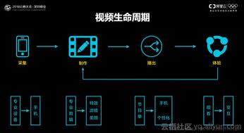 深圳云栖大会人工智能专场 探索视频 AI,玩转智能视频应用